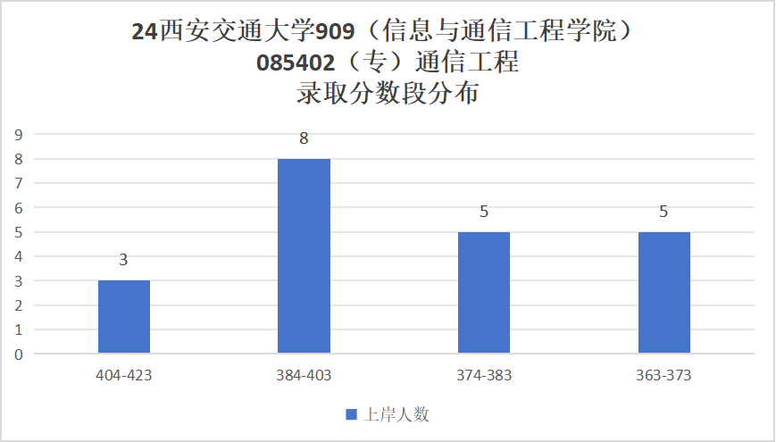 图片[13]-地狱难度！C9之一，录取平均分380+！西安交通大学815/909-梦马考研