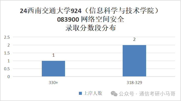 图片[13]-成都最热211！炸中炸！成电之下，无与匹敌。西南交通大学924-梦马考研