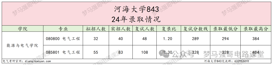 图片[6]-江苏小985，保护一志愿，294分就能上！河海大学843-电气考研