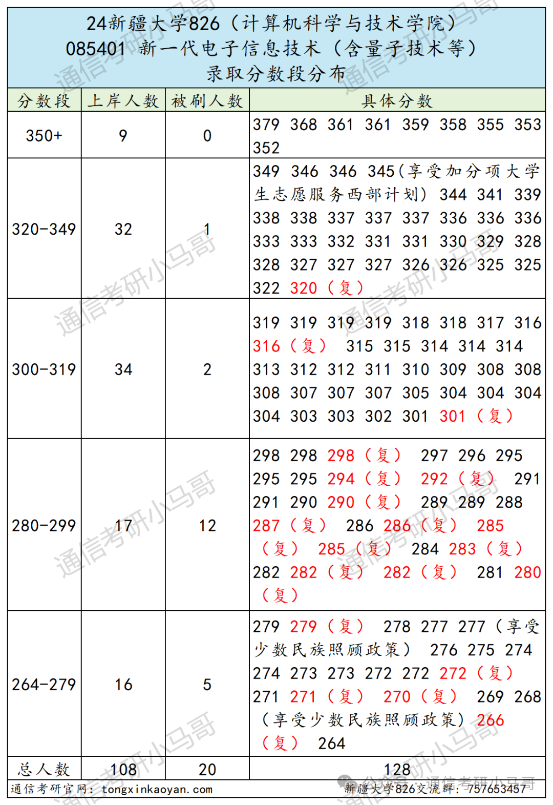 图片[8]-王炸！宝藏211！考公人天菜！定向选调在列！最低分264上岸！新疆大学826-梦马考研