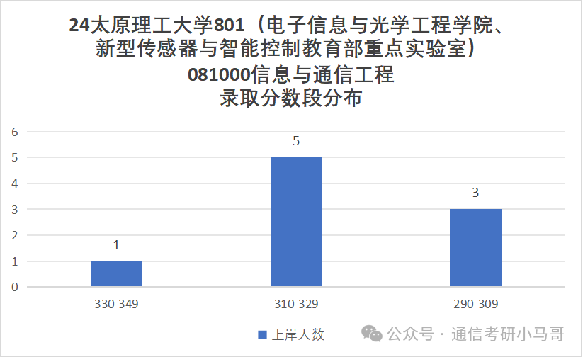 图片[7]-A区211，三个专业全部爆冷！过线就要！太原理工大学801-梦马考研