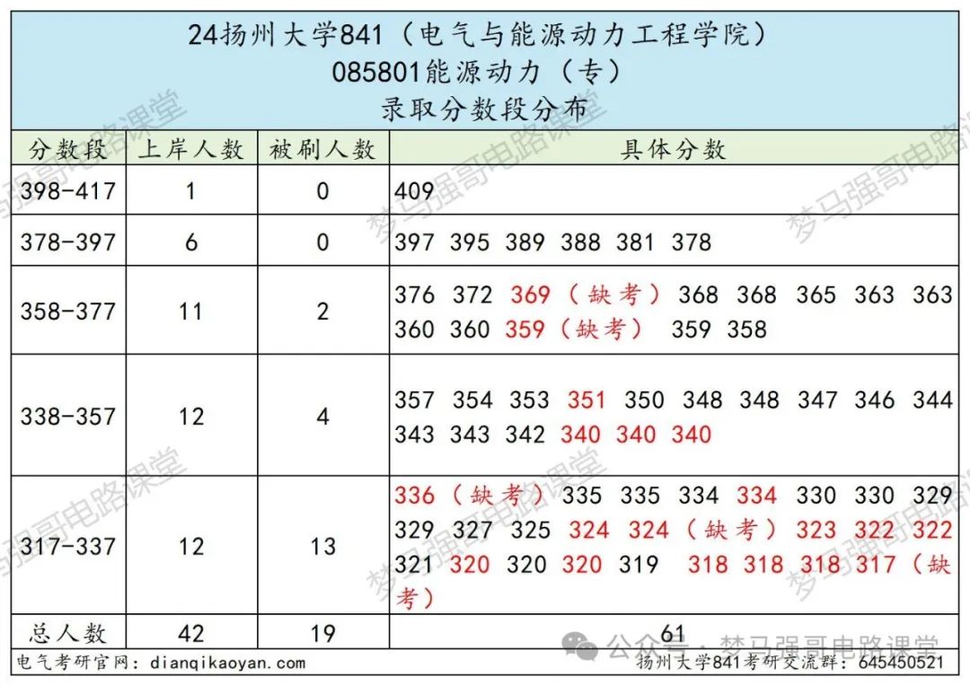 图片[9]-三年扩招2倍，专业课简单，均分130+！扬州大学841-电气考研