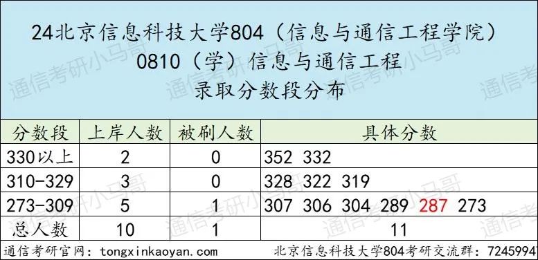 图片[6]-求稳的进！地处北京，招不满，根本招不满！北京信息科技大学804-梦马考研