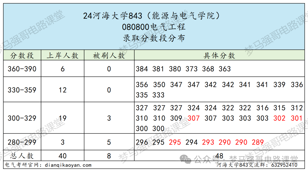 图片[7]-江苏小985，保护一志愿，294分就能上！河海大学843-电气考研
