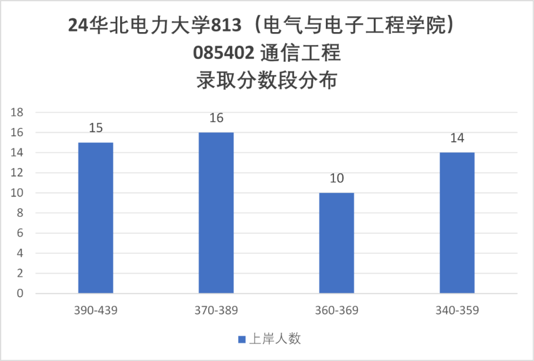 图片[10]-逆天！复录比高达2.56！电力王牌211！-梦马考研