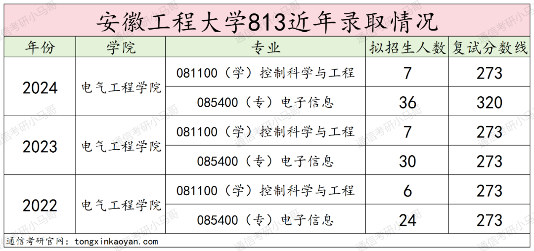 图片[12]-暴涨！常年国家线，专硕却暴涨47分！安徽工程大学813-梦马考研