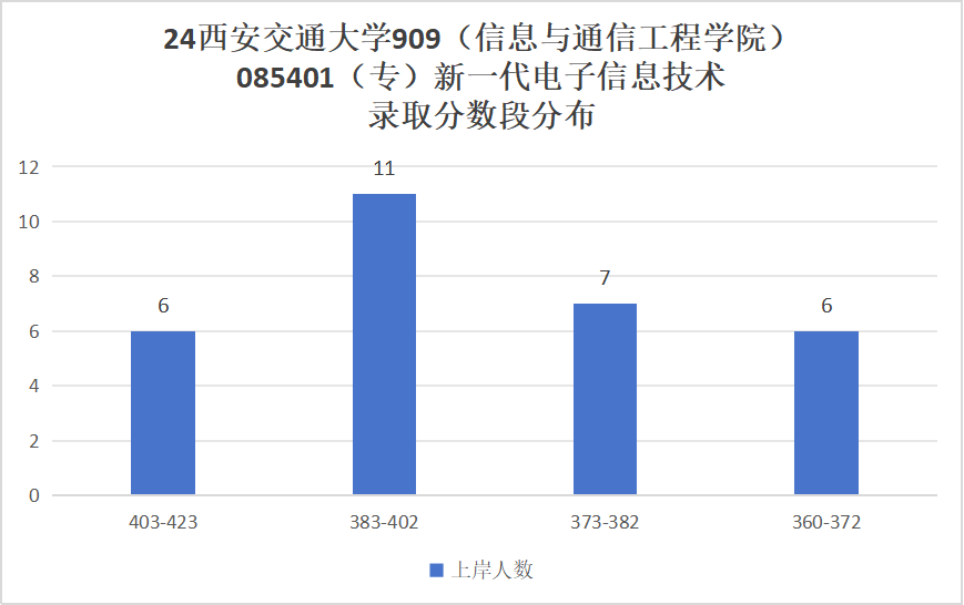 图片[11]-地狱难度！C9之一，录取平均分380+！西安交通大学815/909-梦马考研