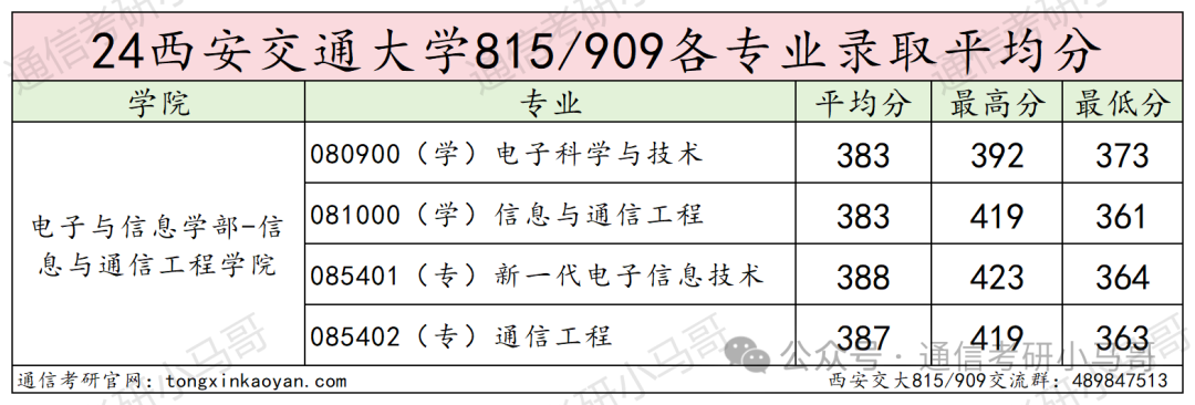 图片[14]-地狱难度！C9之一，录取平均分380+！西安交通大学815/909-梦马考研