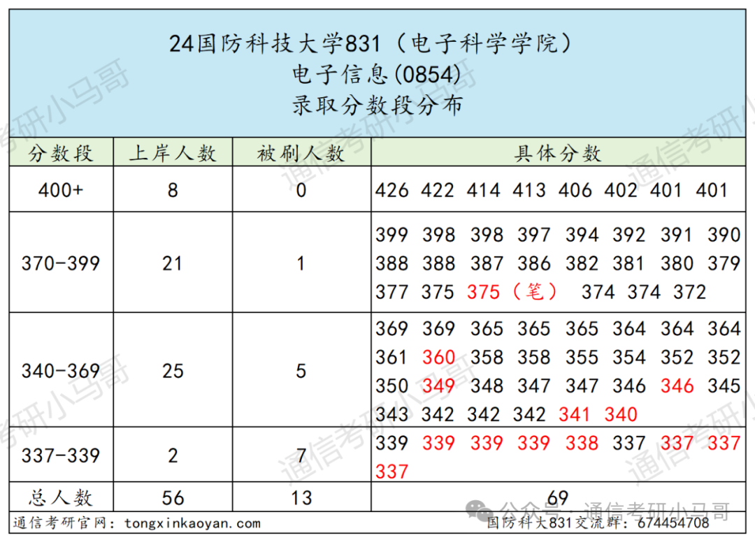 图片[12]-Top1，军中“清华”，初试第一竟缺考！国防科技大学831-梦马考研