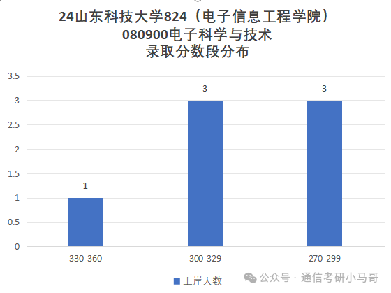 图片[8]-逆天！这所院校今年可能要炸！山东科技大学824-梦马考研