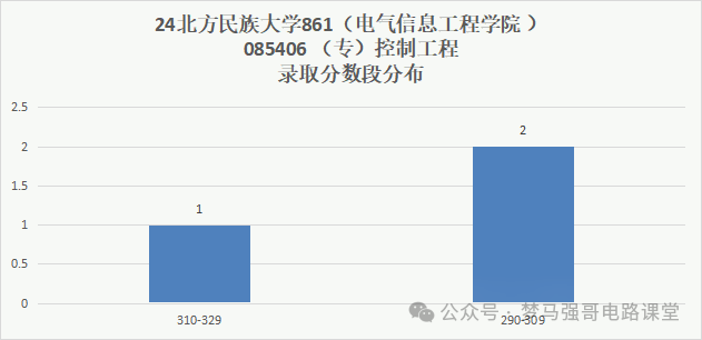 图片[9]-招不满！24年只刷3人，上线就要！北方民族大学861-电气考研