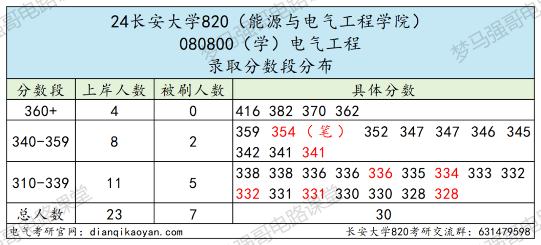 图片[6]-太良心！这所211扩招近一倍，还保护一志愿！长安大学820-电气考研