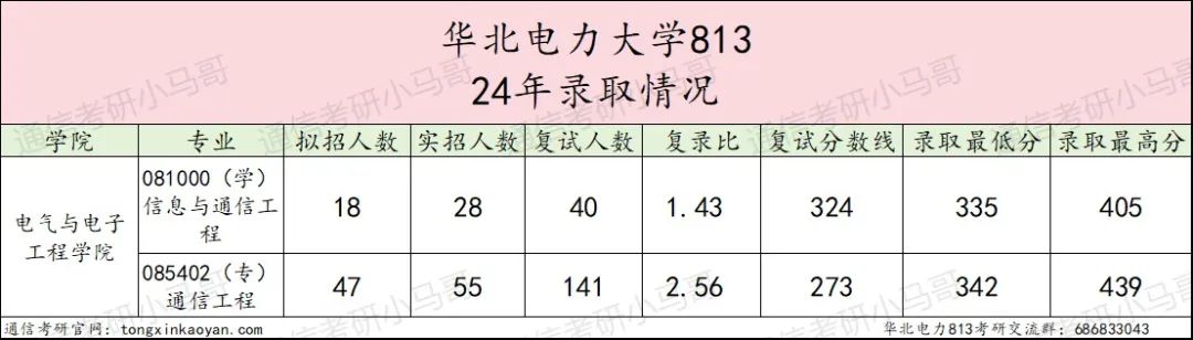 图片[6]-逆天！复录比高达2.56！电力王牌211！-梦马考研