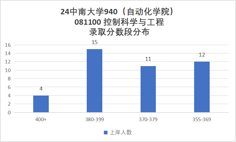 图片[8]-报这所985的千万别告诉别人！中南大学940-电气考研