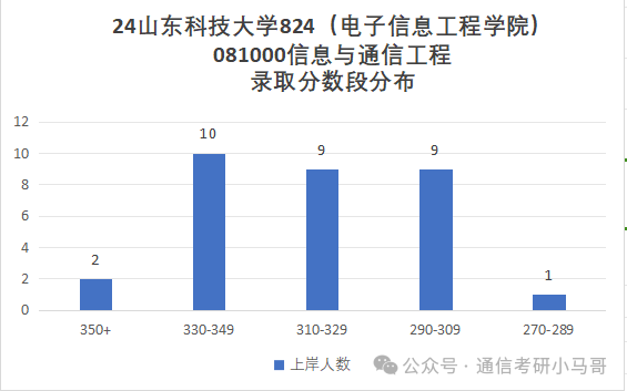 图片[10]-逆天！这所院校今年可能要炸！山东科技大学824-梦马考研