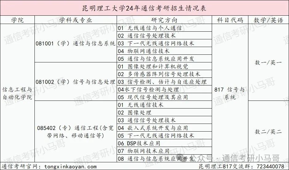 图片[2]-去年说性价比高，今年反而爆降52分！？昆明理工大学817-梦马考研