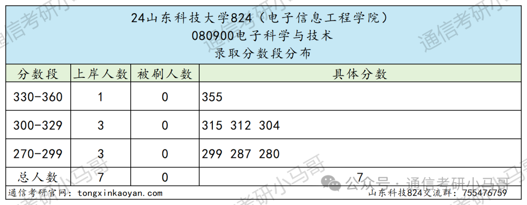 图片[7]-逆天！这所院校今年可能要炸！山东科技大学824-梦马考研