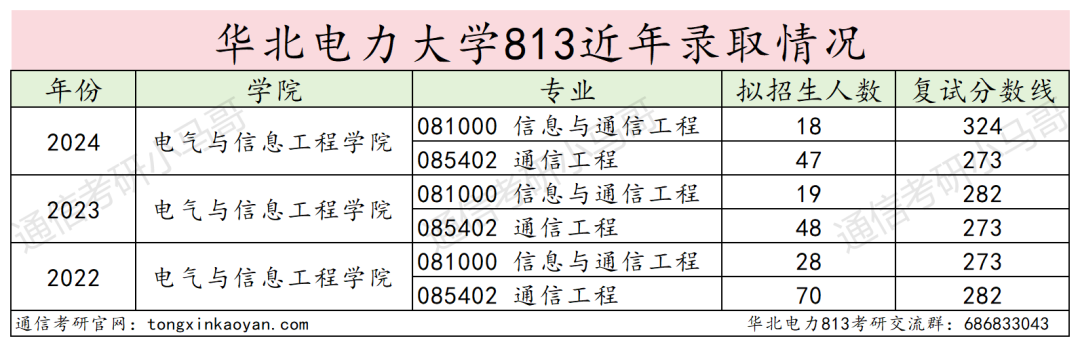 图片[12]-逆天！复录比高达2.56！电力王牌211！-梦马考研