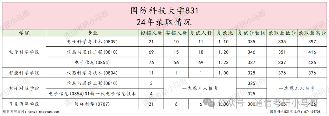 图片[7]-Top1，军中“清华”，初试第一竟缺考！国防科技大学831-梦马考研
