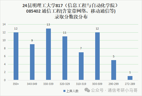 图片[11]-去年说性价比高，今年反而爆降52分！？昆明理工大学817-梦马考研