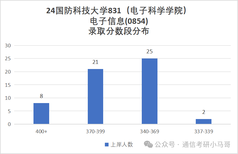 图片[13]-Top1，军中“清华”，初试第一竟缺考！国防科技大学831-梦马考研
