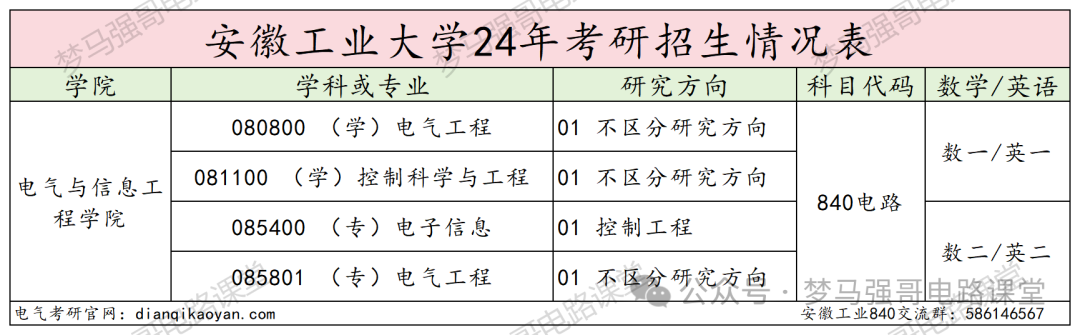 图片[2]-太好考！保护一志愿，一所低调有实力的院校！安徽工业大学840-电气考研