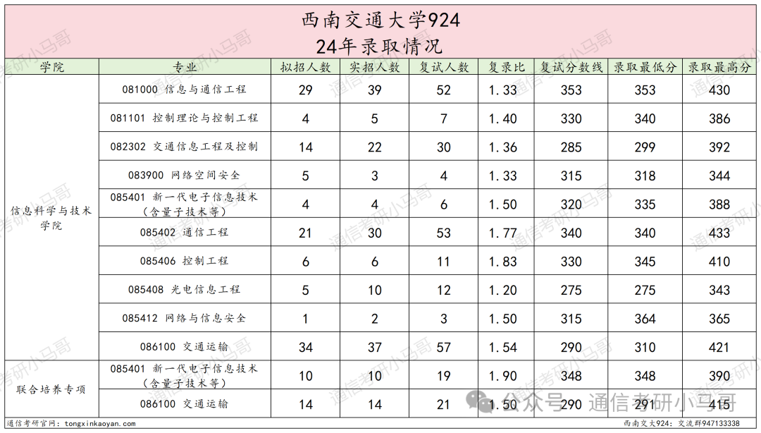图片[5]-成都最热211！炸中炸！成电之下，无与匹敌。西南交通大学924-梦马考研