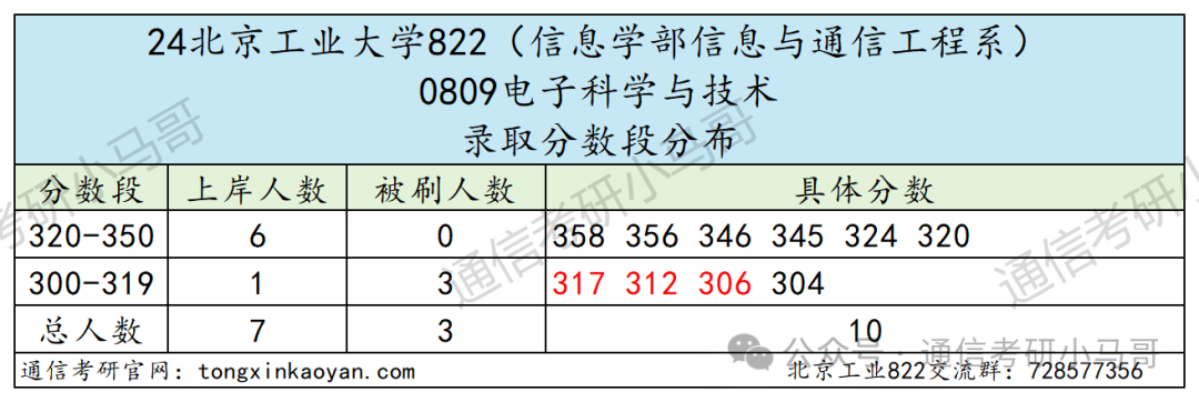 图片[7]-爆炸，热门！北京“小清华”，却被很多人当做保底！北京工业大学822-梦马考研