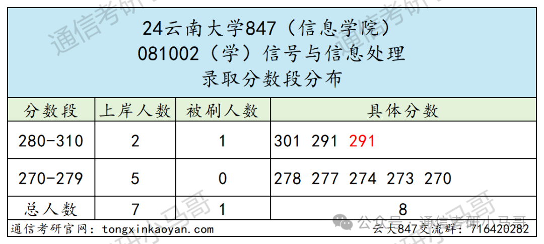 图片[9]-一个211，学硕第一才301分，专业课均分仅80分。考神仙呢？云南大学847-梦马考研