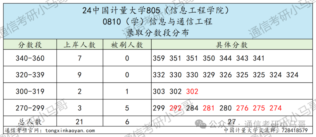 图片[7]-爆炸！天天被问这所院校…中国计量大学805-梦马考研