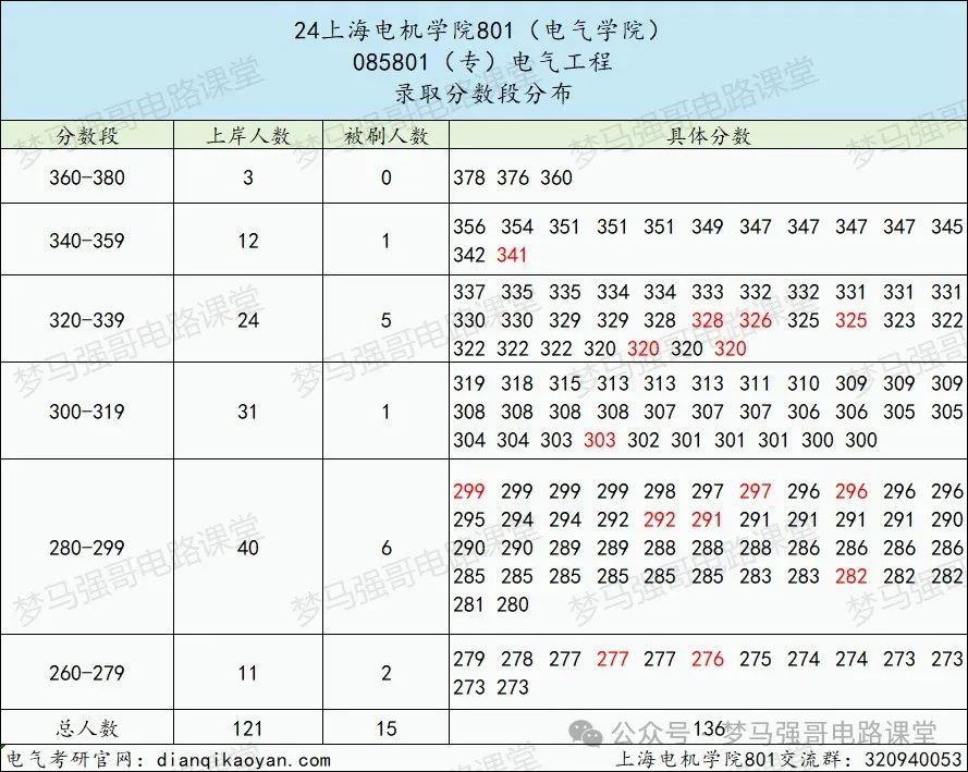 图片[7]-招生人数多，上岸难度小，均分308分，地处魔都！上海电机学院801-电气考研