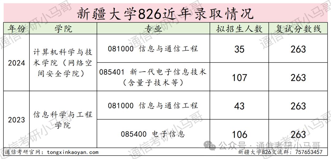 图片[10]-王炸！宝藏211！考公人天菜！定向选调在列！最低分264上岸！新疆大学826-梦马考研
