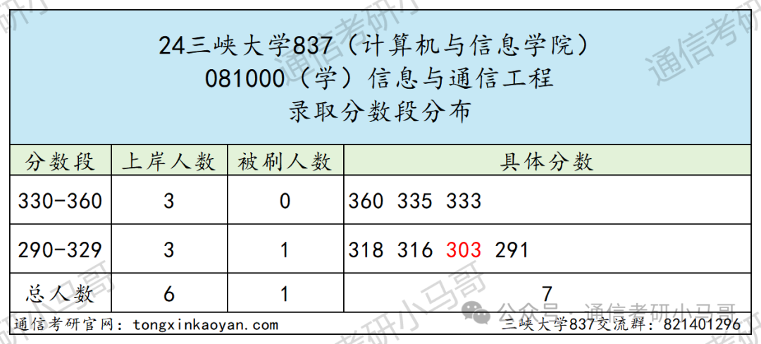 图片[7]-爆了爆了！学硕大爆冷，专硕复录比高达1.7！三峡大学837-梦马考研
