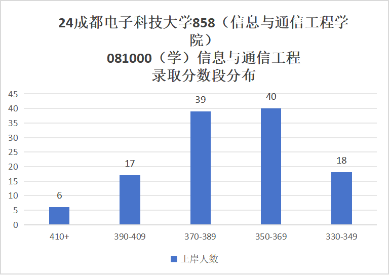 图片[7]-通信考研Top1！学科评级A+，专业课爆炸难！电子科技大学858-梦马考研