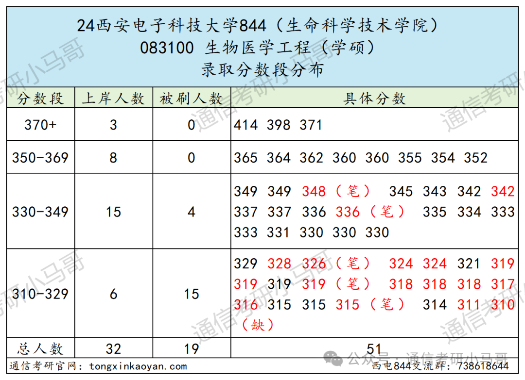 图片[11]-捡漏！两电之一！Top级211！西安电子科技大学844-梦马考研