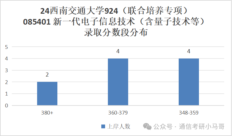 图片[26]-成都最热211！炸中炸！成电之下，无与匹敌。西南交通大学924-梦马考研