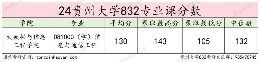 图片[11]-这么好考的211？！今年不得炸？贵州大学832-梦马考研