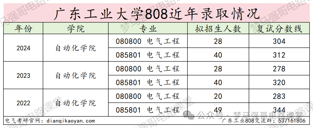 图片[12]-热门双非竟大量缺考？广东工业大学808-电气考研
