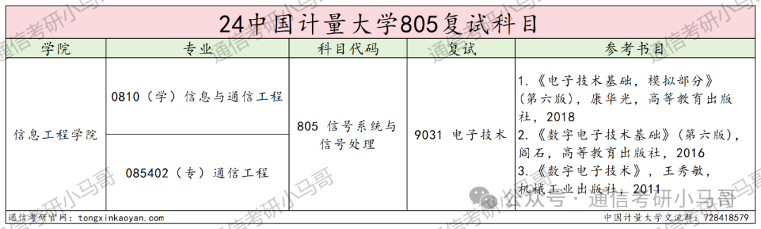 图片[4]-爆炸！天天被问这所院校…中国计量大学805-梦马考研