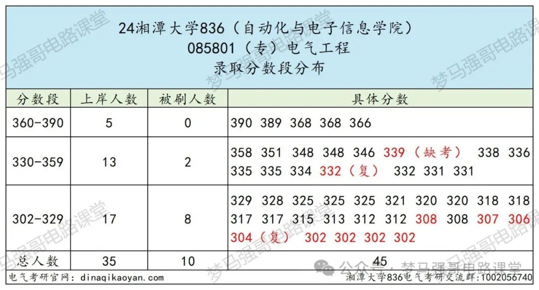 图片[9]-学硕爆降25分，专硕爆降44分，保护一志愿！湘潭大学836-电气考研