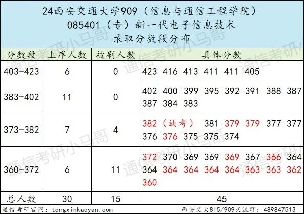 图片[10]-地狱难度！C9之一，录取平均分380+！西安交通大学815/909-梦马考研