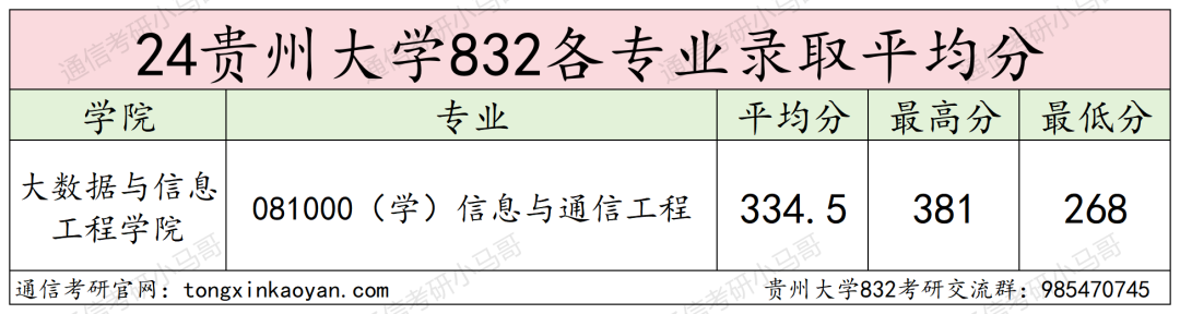 图片[9]-这么好考的211？！今年不得炸？贵州大学832-梦马考研