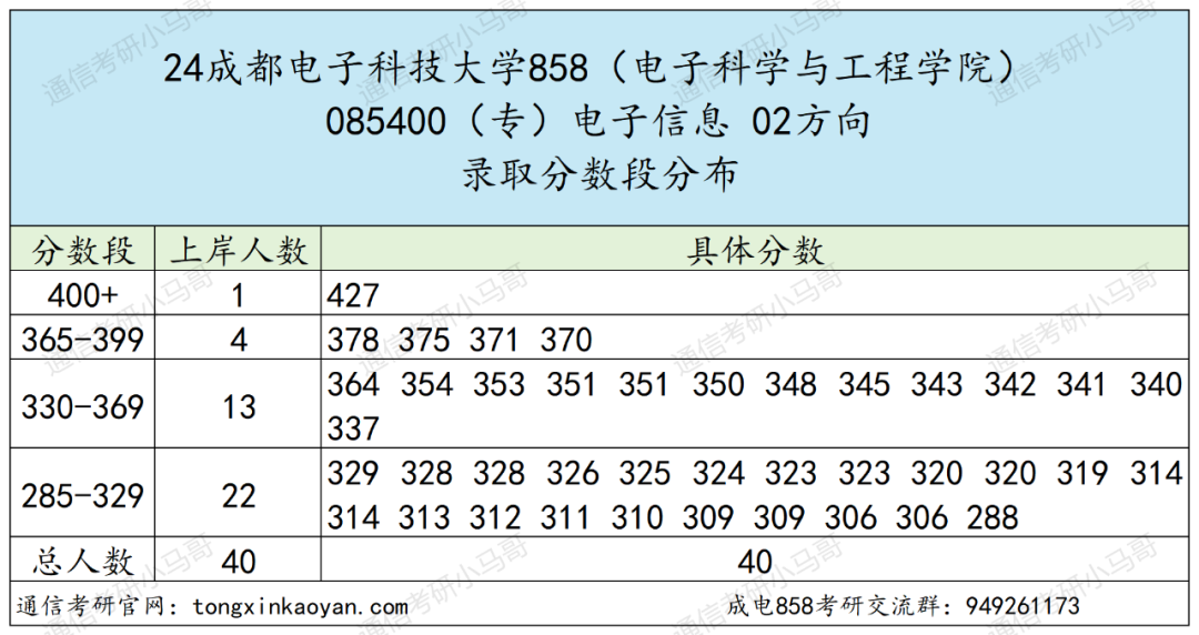 图片[11]-通信考研Top1！学科评级A+，专业课爆炸难！电子科技大学858-梦马考研