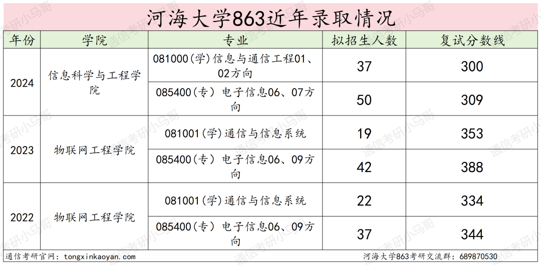 图片[11]-热门211，首年改考，所有专业爆降50多分，爆炸预定！河海大学863-梦马考研