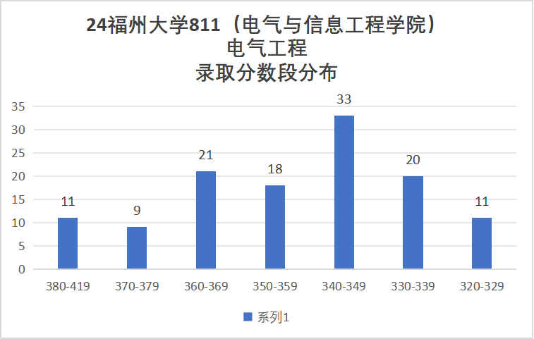 图片[15]-热门211，招生人数近200人，只刷低分，太公平！福州大学811-电气考研