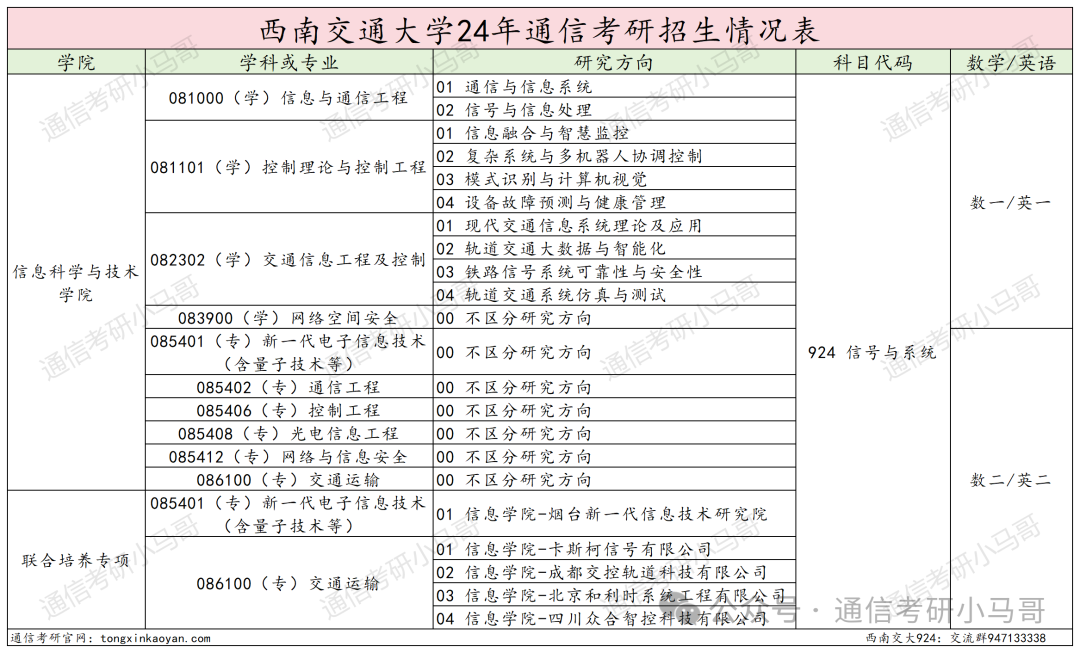 图片[2]-成都最热211！炸中炸！成电之下，无与匹敌。西南交通大学924-梦马考研
