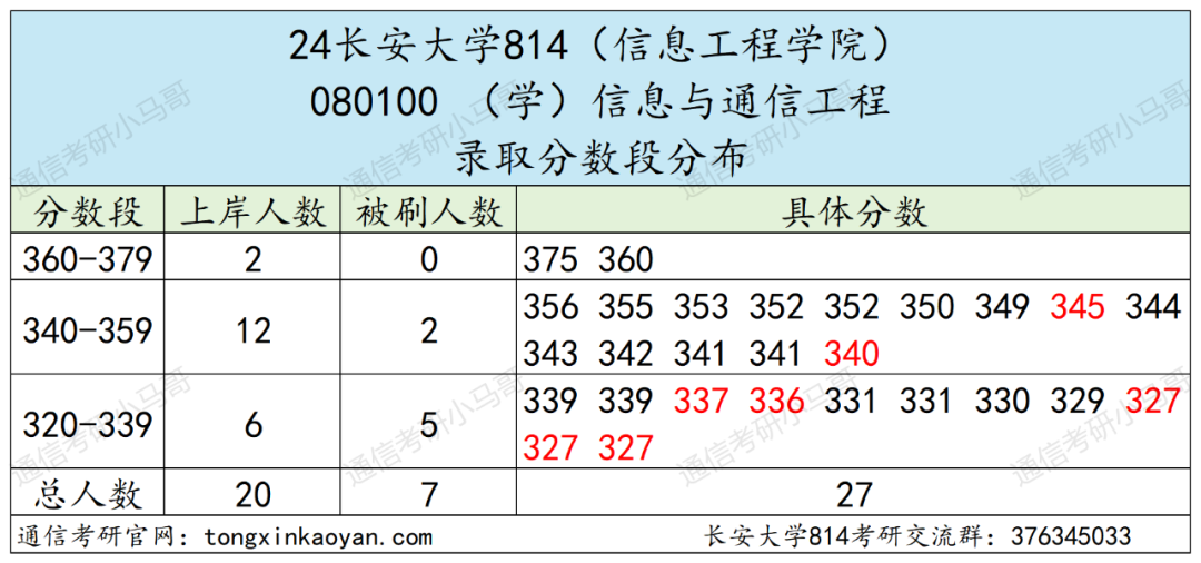 图片[6]-炸，炸了！今年被问最多院校之一…长安大学814-梦马考研