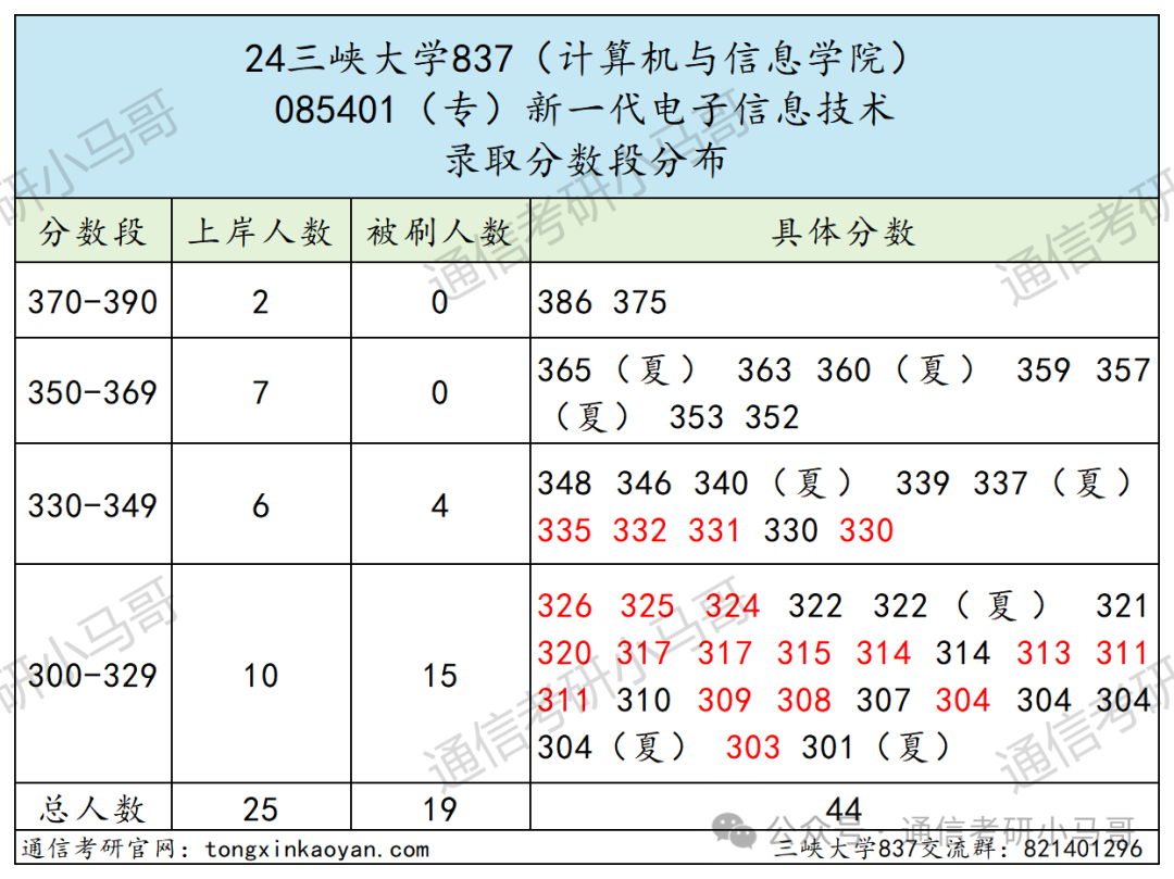 图片[9]-爆了爆了！学硕大爆冷，专硕复录比高达1.7！三峡大学837-梦马考研