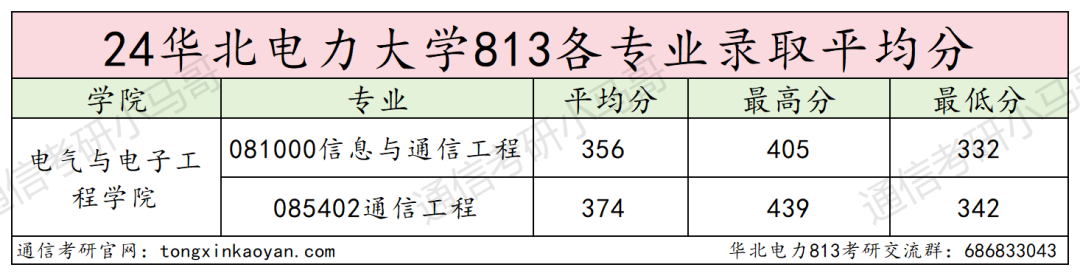 图片[11]-逆天！复录比高达2.56！电力王牌211！-梦马考研