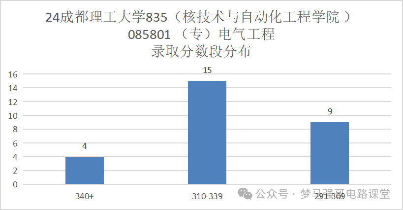 图片[8]-热门双一流，只招专硕，复录比太高！成都理工大学835-电气考研